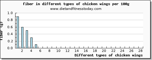 chicken wings fiber per 100g